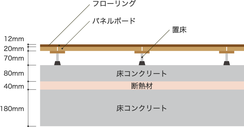 骨太防音工法〈床〉